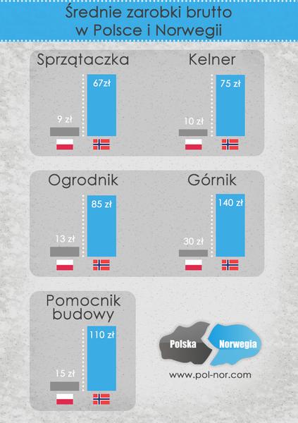 Wynagrodzenie netto w Norwegii