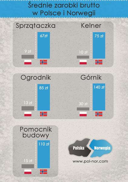 Zarobki w Norwegii