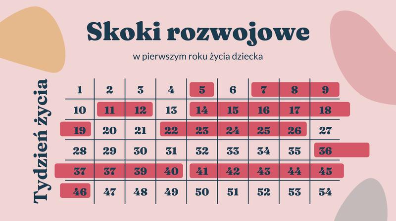 Czas trwania skoku rozwojowego