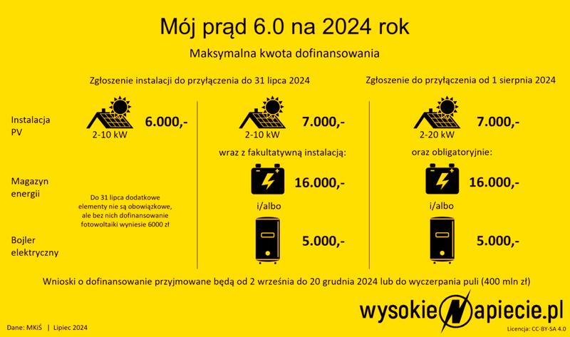 Dofinansowanie dla rolników