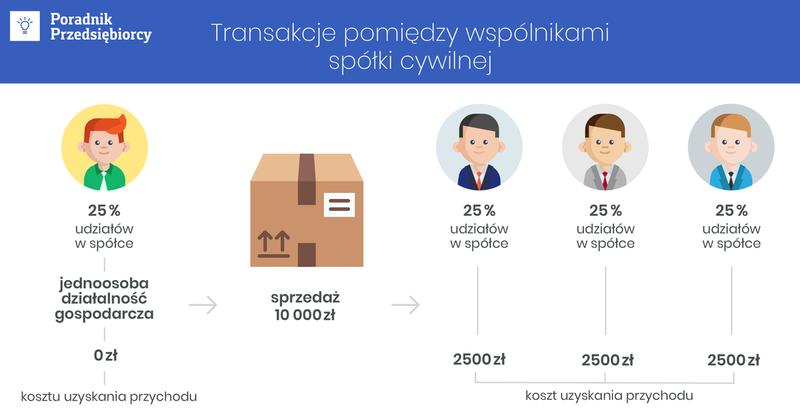 Odpowiedzialność wspólników