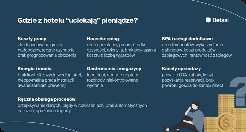 Przychody hotelu