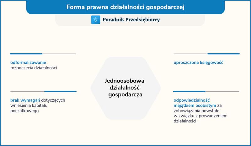 Rodzaje działalności gospodarczej