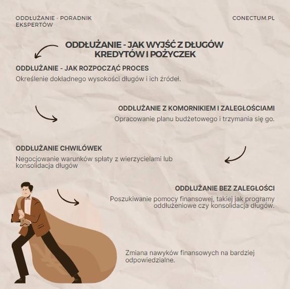 Spłata długów plan