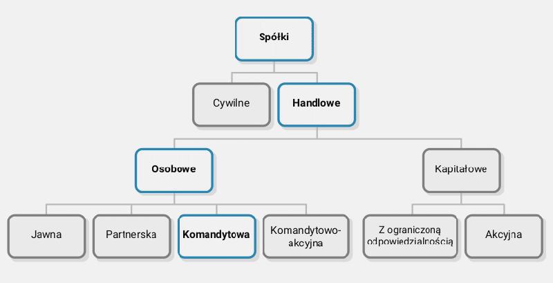 Spółka komandytowa