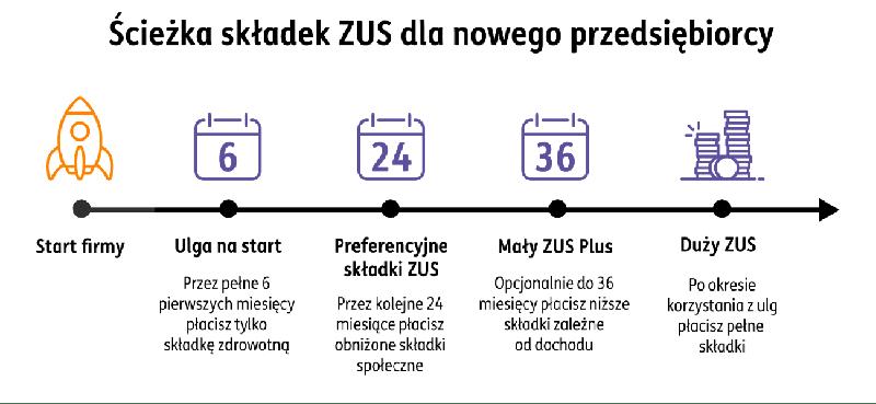 Zakładanie działalności gospodarczej
