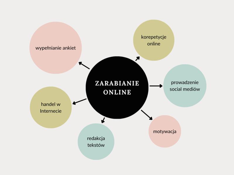 Zarabianie na blogu i YouTube