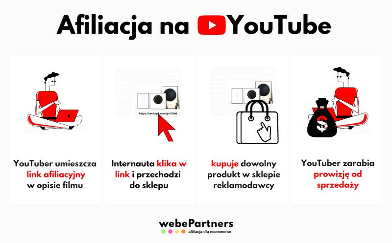 Zarobki na YouTube