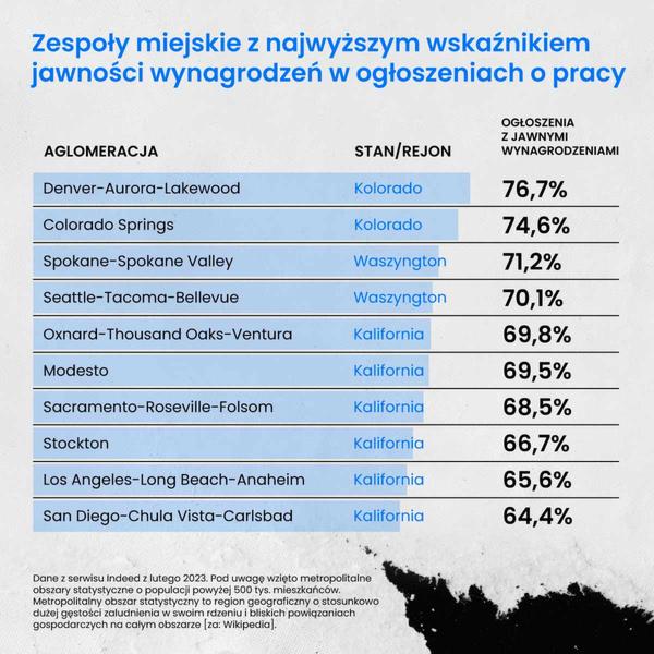 Zarobki w USA
