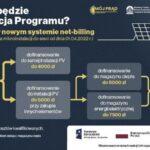 Czy dofinansowanie do fotowoltaiki podlega opodatkowaniu? Najważniejsze zasady