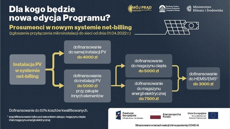 Czy dofinansowanie do fotowoltaiki podlega opodatkowaniu? Najważniejsze zasady
