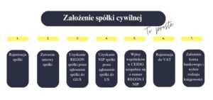 Czy spółka cywilna ma zdolność prawną? Skutki dla wspólników