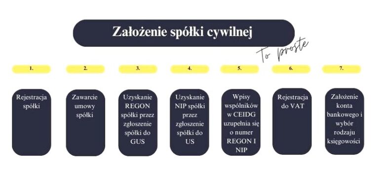 Czy spółka cywilna ma zdolność prawną? Skutki dla wspólników