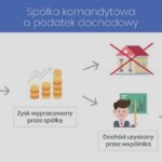 Czy spółka komandytowa ma osobowość prawną? Odpowiedź i praktyczne skutki prawne