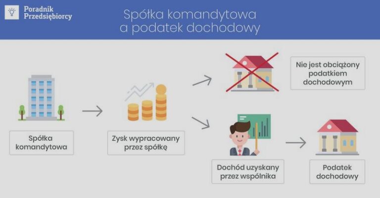 Czy spółka komandytowa ma osobowość prawną? Odpowiedź i praktyczne skutki prawne