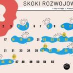 Jak długo trwa 9. skok rozwojowy? Czas trwania i objawy