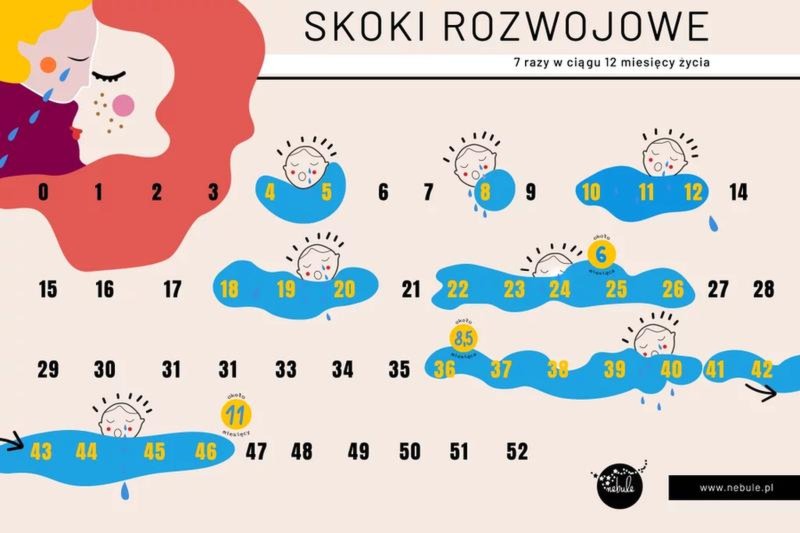 Jak długo trwa 9. skok rozwojowy? Czas trwania i objawy